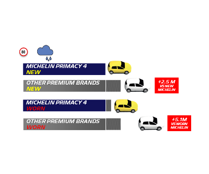 cjncmv3up91ui0iod2tfpkklr-primacy-4-wet-braking-v2.max.png